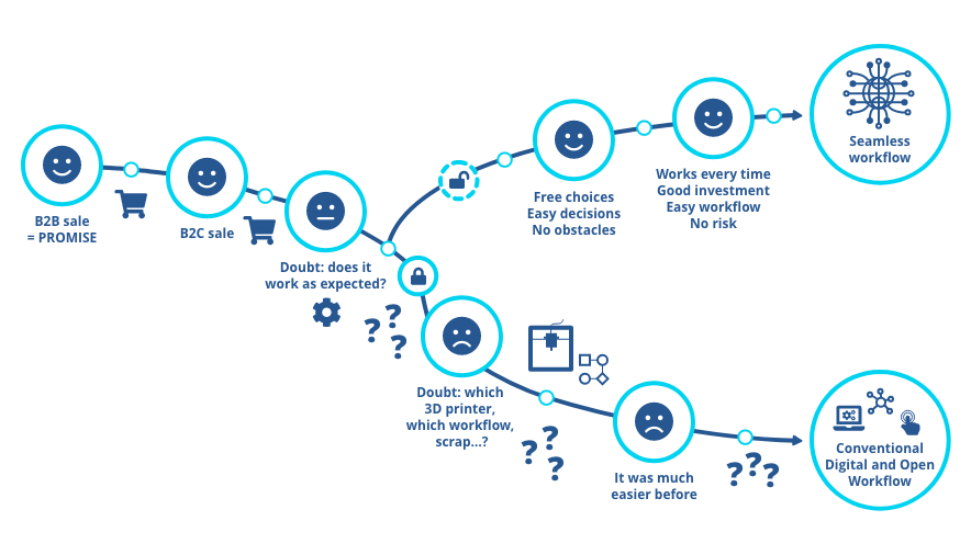 Digital workflow customer journey2